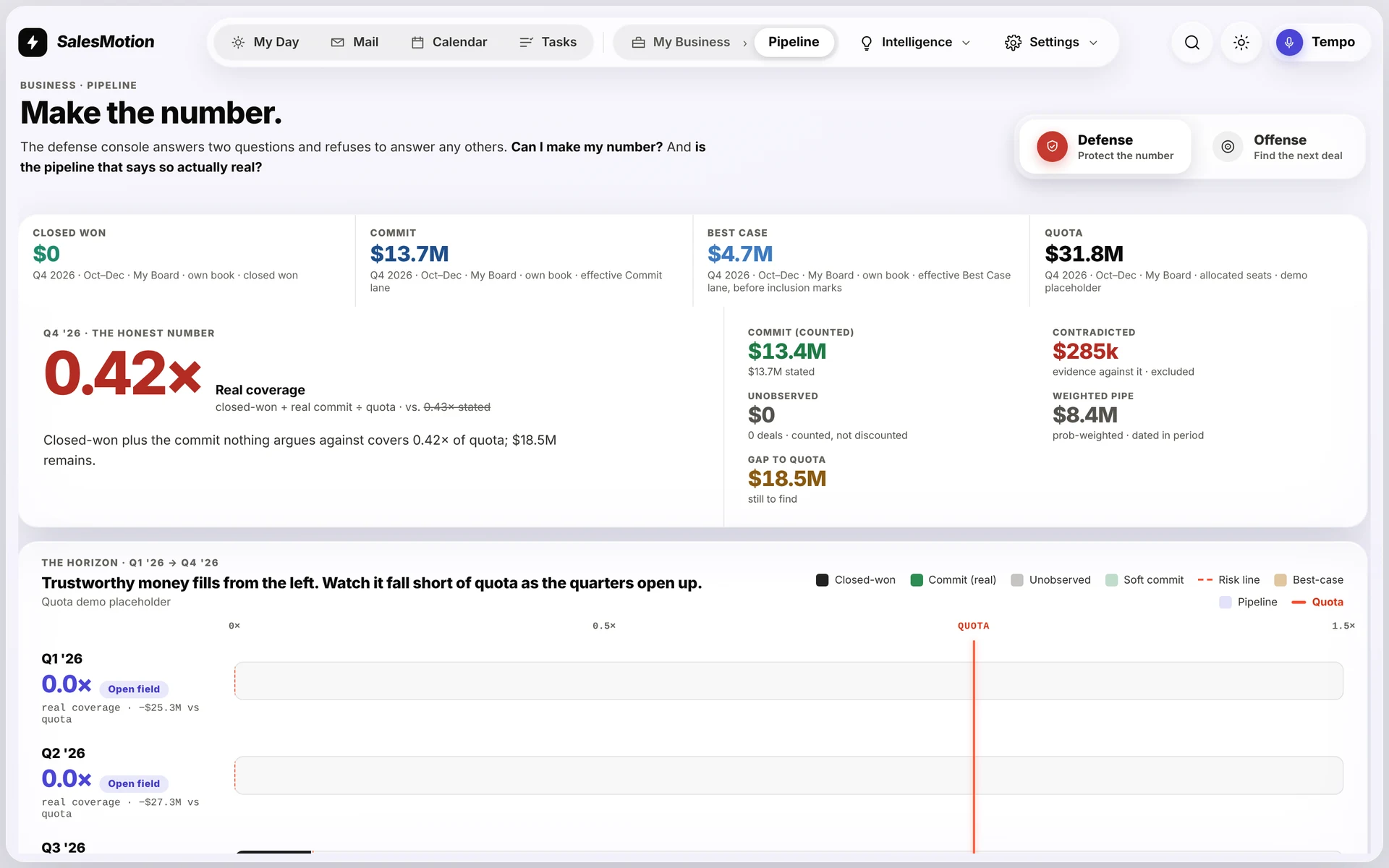 SalesMotion Pipeline view showing coverage, quota and commit at risk